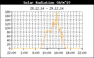 Solrn radiace