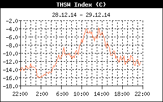 THSW Index THSW Index
