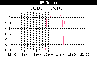 UV Index UV Index
