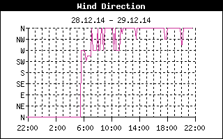 Histroie smru vtru