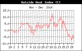 Teplotn index