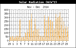Solrn radiace