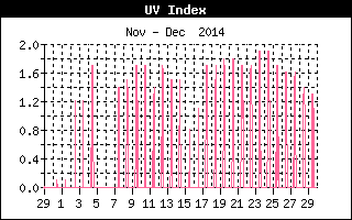 UV Index