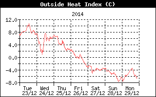 Teplotn index