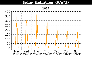 Solrn radiace