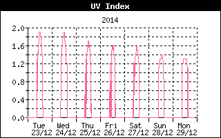 UV Index