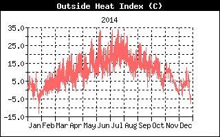 Teplotn index