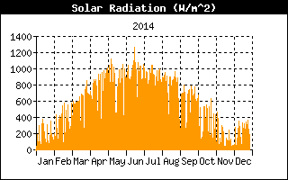 Solrn radiace