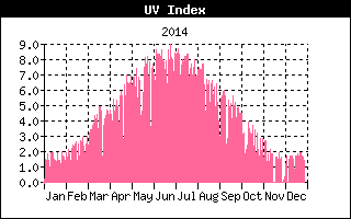 UV Index